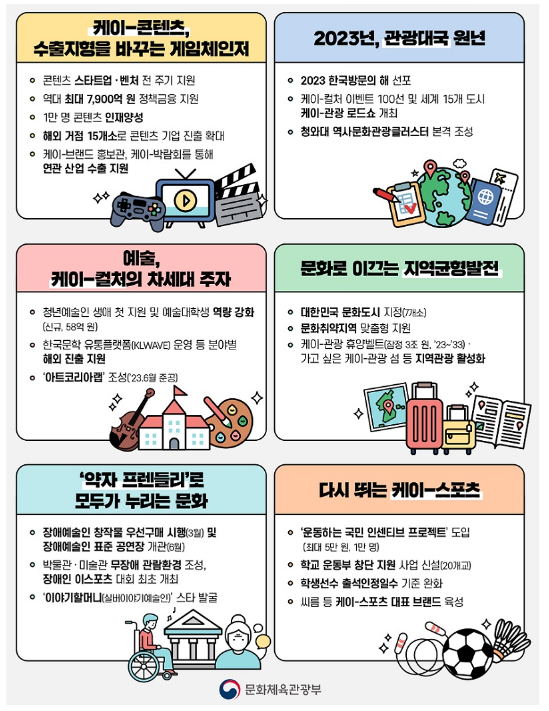 2023년 문화체육관광부 업무보고, 케이-콘텐츠에 7900억원 금융지원…청와대 관광 클러스터 조성 2023년 문화체육관광부 업무보고, 케이-콘텐츠에 7900억원 금융지원…청와대 관광 클러스터 조성