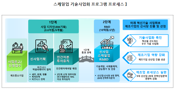 민간투자 연계 R&D지원 통해 3.5배 신규투자 창출 민간투자 연계 R&D지원 통해 3.5배 신규투자 창출