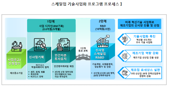 민간투자 연계 R&D지원 통해 3.5배 신규투자 창출