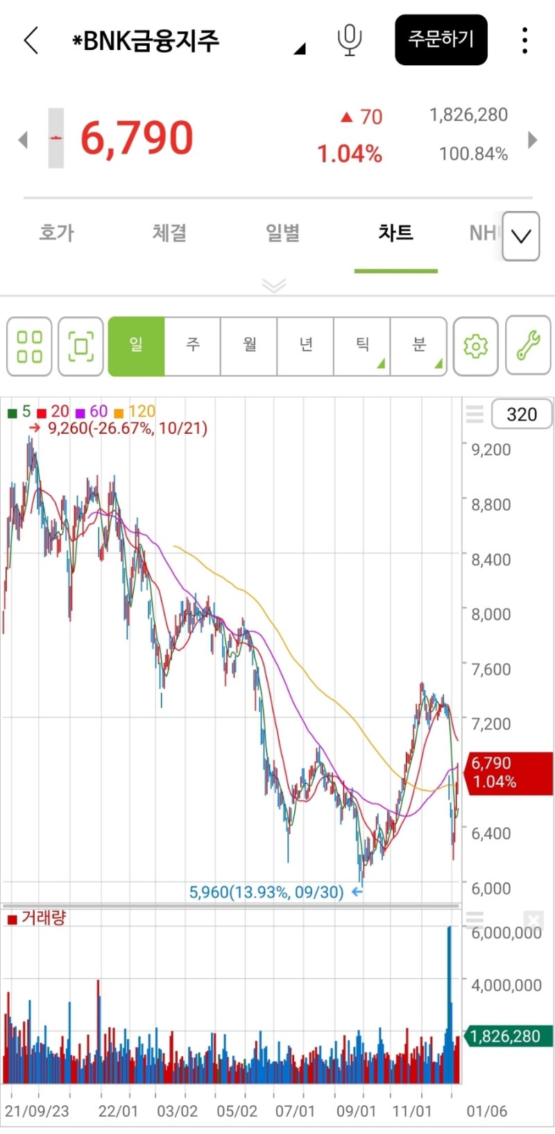 은행주 투자 마무리 (kb 금융, 신한지주, 하나, JB, 우리,BNK,DGB 금융지주) : 네이버 블로그