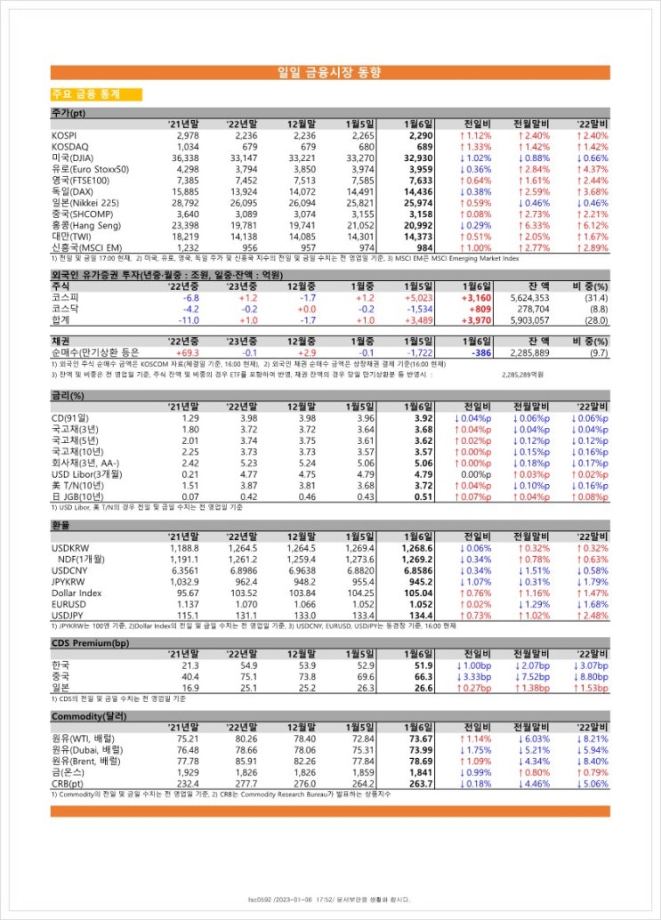  금융시장동향(23.01.06), 금융위원회