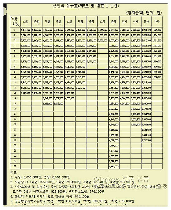  2023년 군인월급 변경 궁금