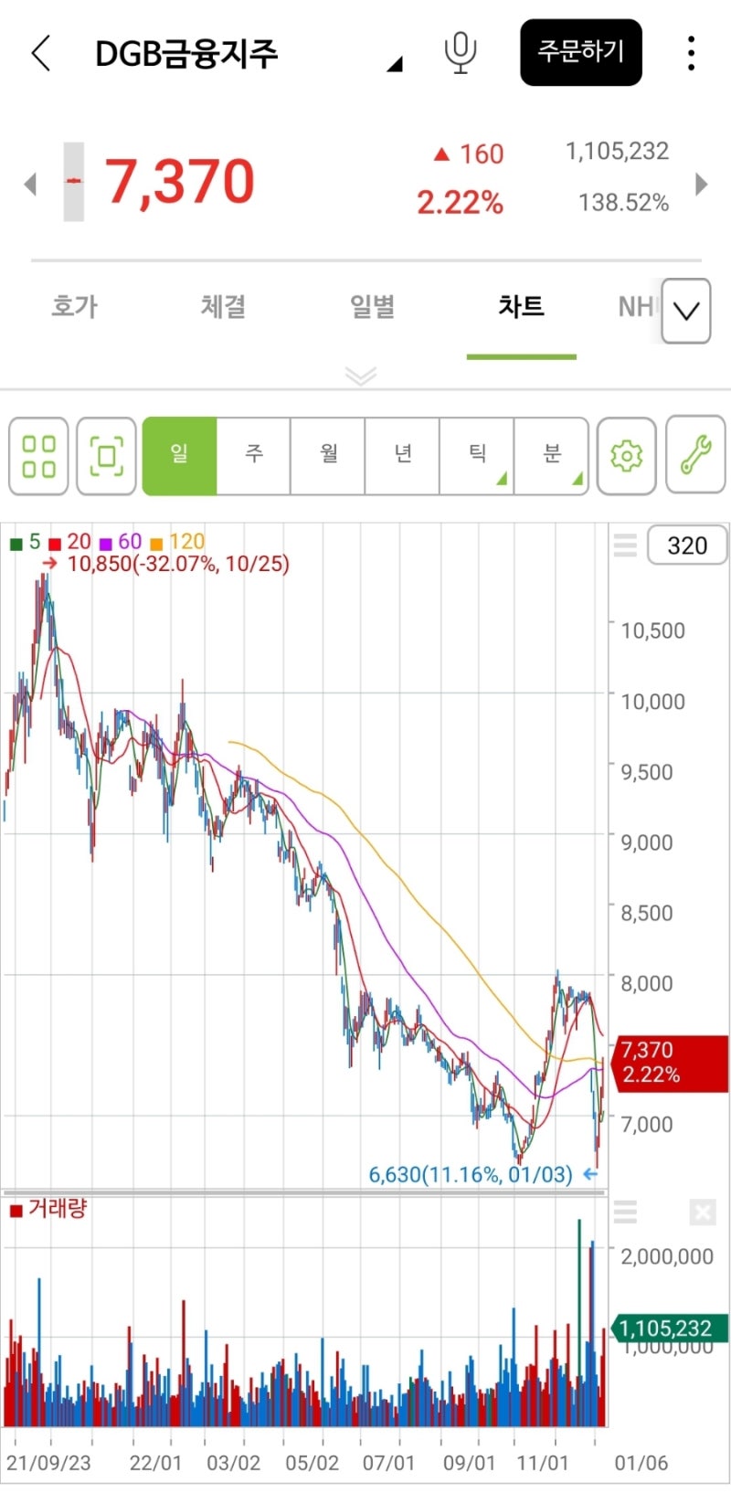 은행주 투자 마무리 (kb 금융, 신한지주, 하나, JB, 우리,BNK,DGB 금융지주) : 네이버 블로그