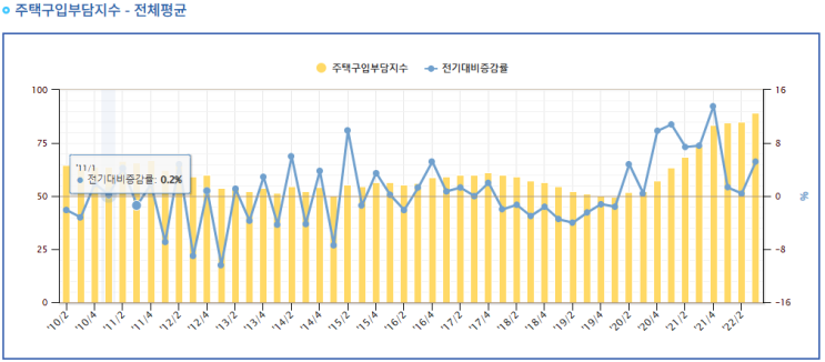  주택 구입 부담 지수, 원희룡 국토부 장관은 왜 집값이 비싸다고 할까?