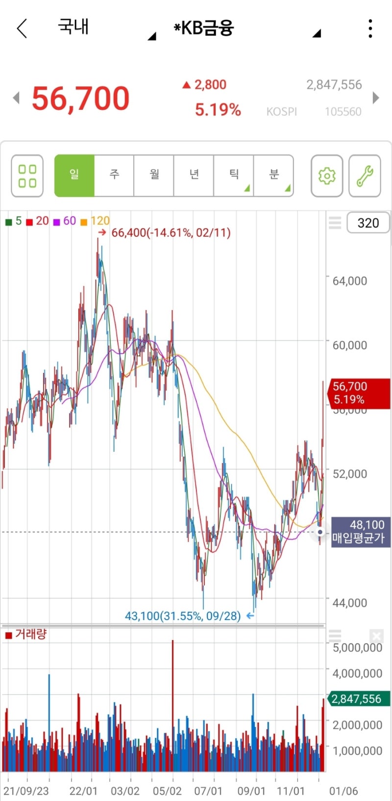 은행주 투자 마무리 (kb 금융, 신한지주, 하나, JB, 우리,BNK,DGB 금융지주) : 네이버 블로그