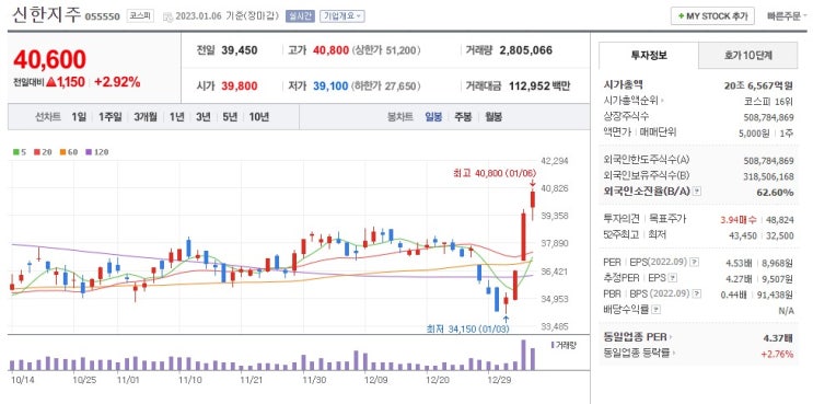  신한지주 몇일째 상승?