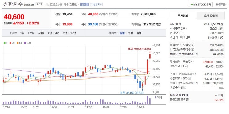 신한지주 몇일째 상승?