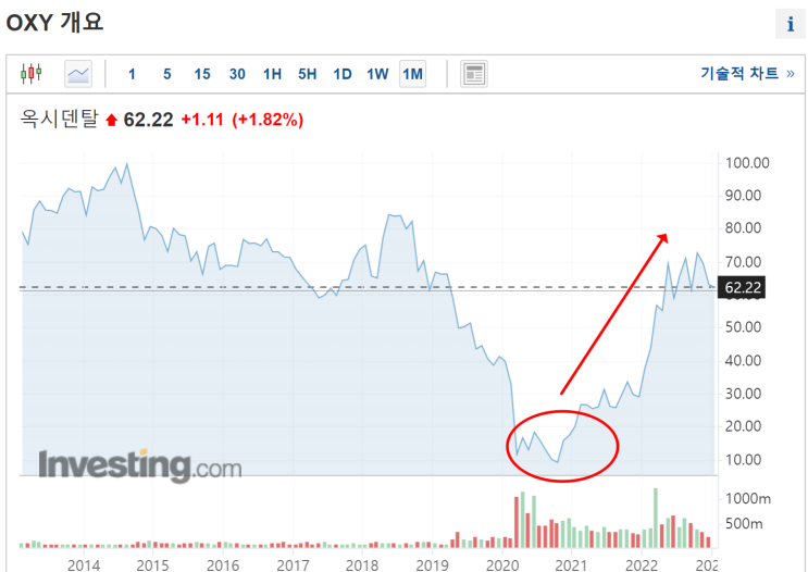  워렌 버핏이 탄소포집시설(DAC)에 투자하는 이유 5가지 (옥시덴탈의 세계 최대 규모 탄소포집시설)