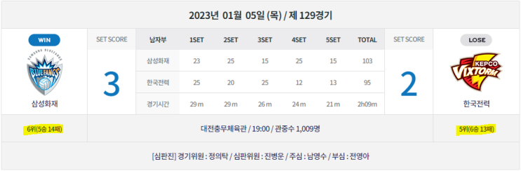 2022~2023 4라운드 <b>삼성화재</b> : <b>한국전력</b> [9<b>연패</b> 그리고 또... 