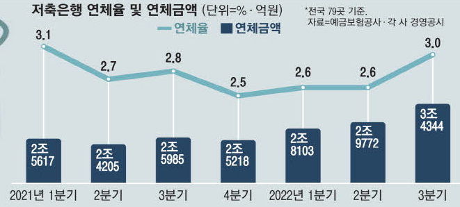 저축銀 연체 비상 … 석달만에 4천억 늘어 저축銀 연체 비상 … 석달만에 4천억 늘어