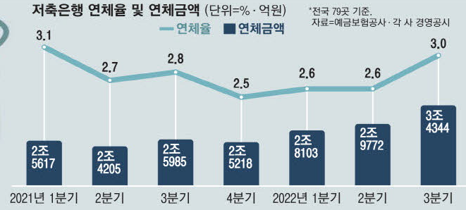 저축銀 연체 비상 … 석달만에 4천억 늘어