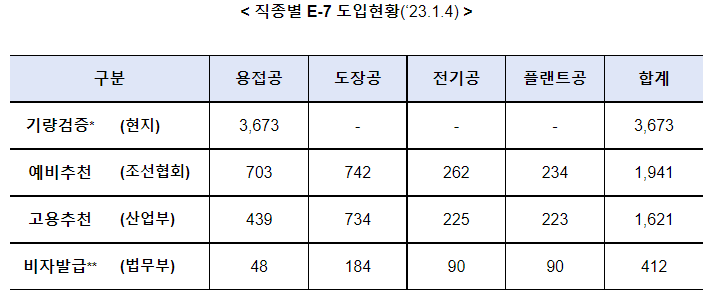 조선업 외국인력 도입 애로 해소방안 발표_법무부 조선업 외국인력 도입 애로 해소방안 발표_법무부