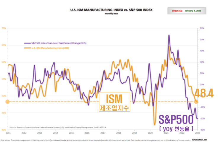 [스냅샷] S&P500 vs ISM 제조업지수