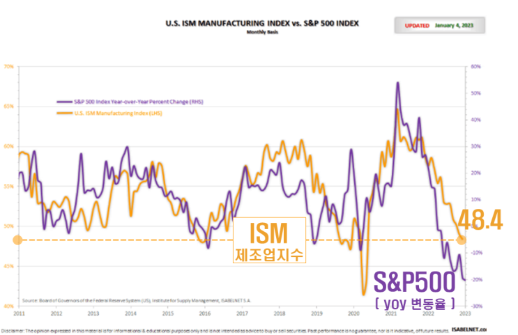  [스냅샷] S&P500 vs ISM 제조업지수
