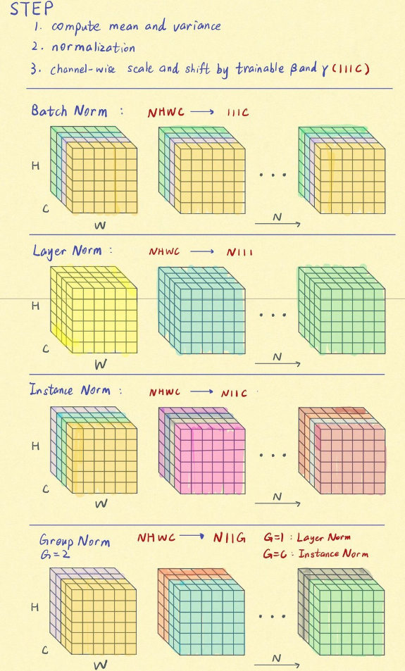  Pytorch Normalization overview