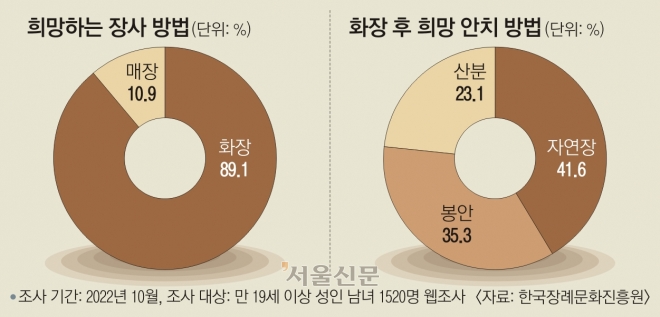 산·바다에 유골 뿌리는 산분장 제도화… “나 죽으면 이렇게…” 장례의향서 도입 산·바다에 유골 뿌리는 산분장 제도화… “나 죽으면 이렇게…” 장례의향서 도입