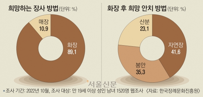 산·바다에 유골 뿌리는 산분장 제도화… “나 죽으면 이렇게…” 장례의향서 도입