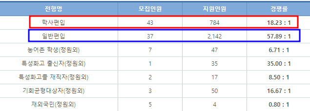  숙명여대 편입 경쟁률 2023, 감소!