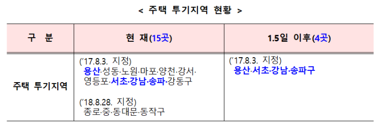 1.3 부동산 대책 주요 내용 리뷰(서울 3구, 용산 외 투기지역 해제)