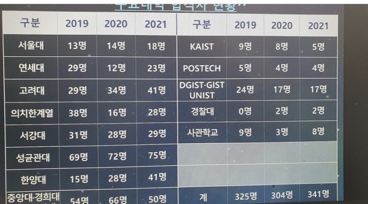 북일고 입결 공개(메디컬 포함&수시&정시 구분,2019-2022)