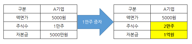  증자와 감자 확실히 이해하기