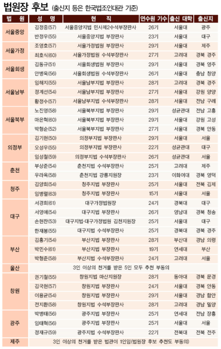후보 <b>추천제</b>'가 실시된 14개 <b>법원</b>의 <b>법원장</b> 후보 명단 공개... 