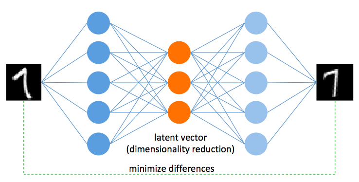  AutoEncoder 모델 구조 및 예제 with Tensorflow :: 입력값 복원값 이미지 비교하기