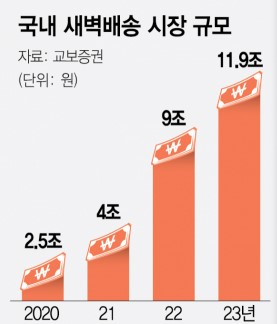  대형마트 의무휴업 폐지/완화(feat. 새벽배송, 이마트 주가 전망)