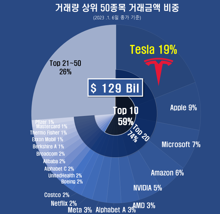  미국주식 거래량 상위 50종목 등락(1/6일)