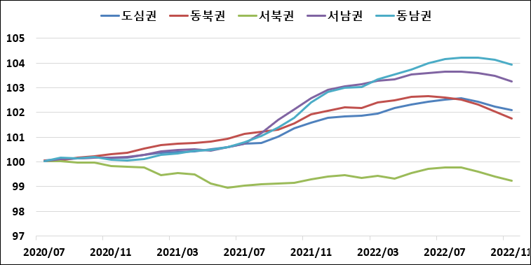 전국, 서울, 부산 오피스텔 매매 가격 추이 (강남 등 지역별 거래량, 부동산 시장 흐름)