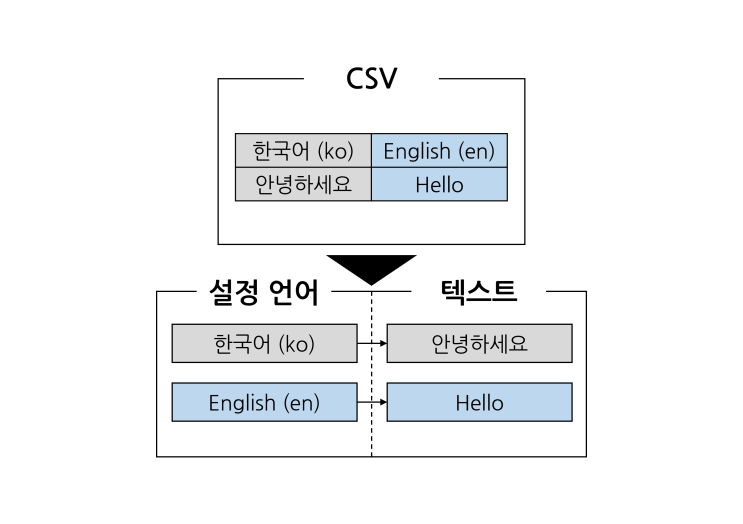 [유니티] 다중언어 적용 (4. CSV 파일)