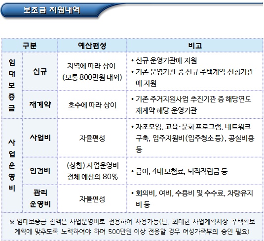 한부모가정 공동생활가정형 국고보조금 지원 한부모가정 공동생활가정형 국고보조금 지원