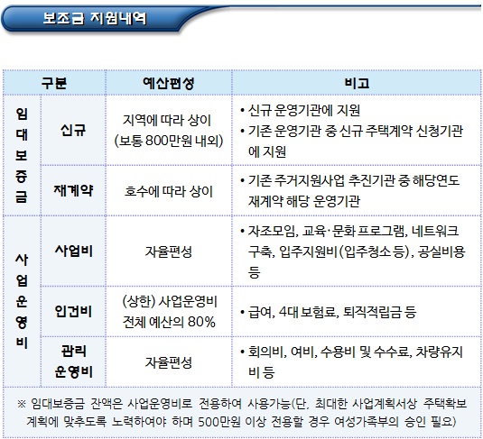 한부모가정 공동생활가정형 국고보조금 지원