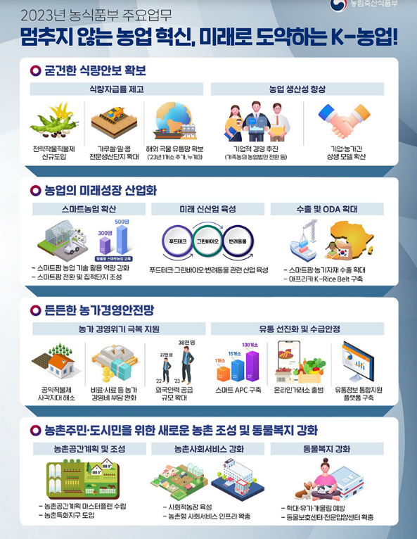 2023년 농림축산식품부 업무보고 2023년 농림축산식품부 업무보고