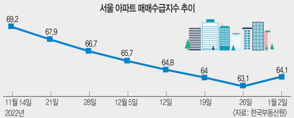  부동산 규제 푸니 서울 아파트 매수심리 반등