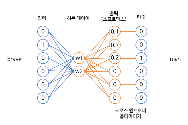  Word2Vec 모델 구조 및 예제 :: 임베딩 결과 시각화 하기 + 단어 인코딩 방법 3가지