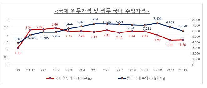 2023년 커피원두(생두) 가격 안정화 전망