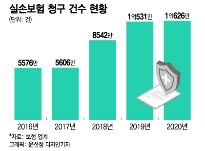 또 해넘긴 실손청구 전산화··· 올해도 여의도 3분의1 산림 소멸?