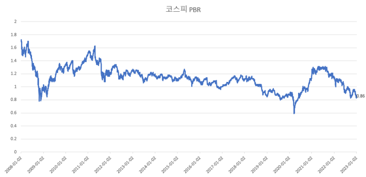 코스피 pbr 라인과 투자 <b>현대차증권</b>