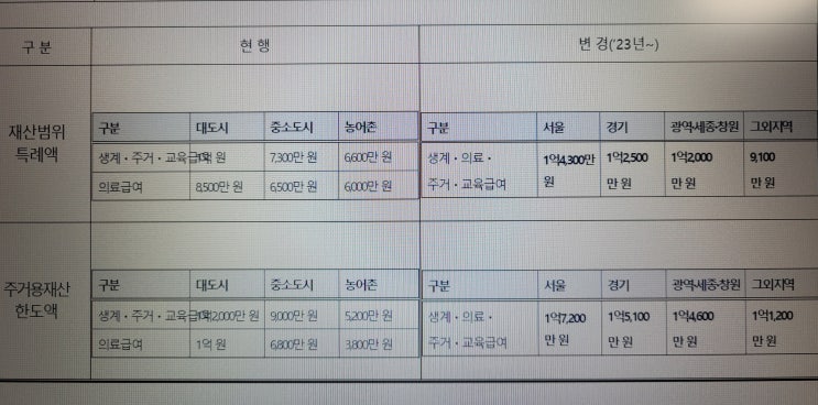  2023년 기초생활수급자 기본재산공제액,재산범위특례액,주거용재산한도액 조건 기준