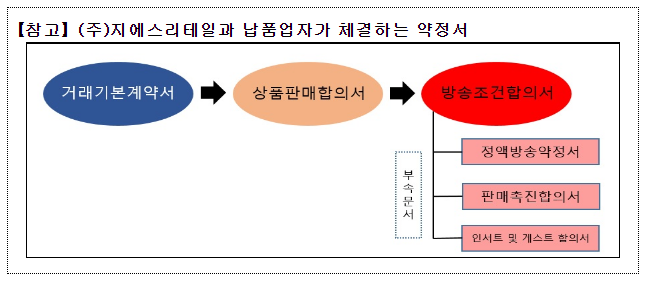 (주)지에스리테일의 대규모유통업법 위반행위 제재 (주)지에스리테일의 대규모유통업법 위반행위 제재