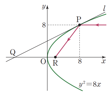 포물선 (Parabola) 작도와 성질 : 네이버 블로그