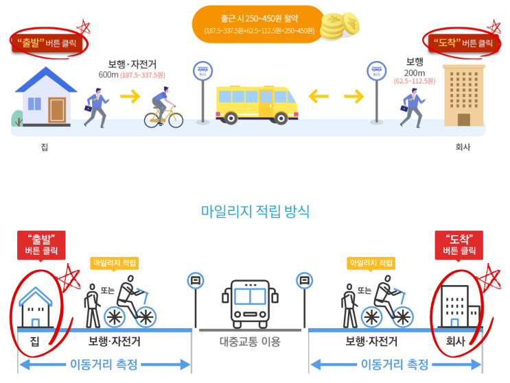  광역알뜰교통카드 체크카드 마일리지로 교통비 절약하기