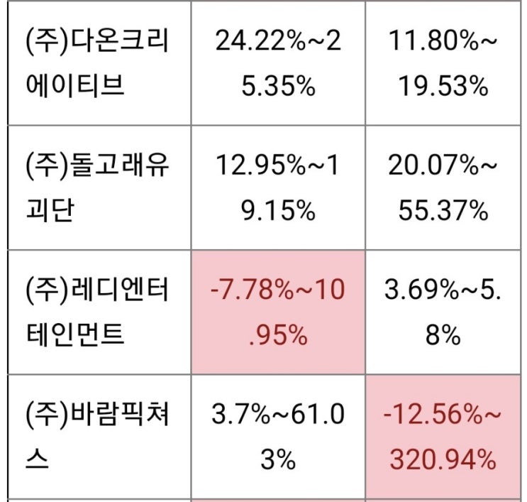  카카오엔터테인먼트(카카오페이지 자회사 포함) 종속기관의 매출과 영업이익, 성장율을 알아봤다