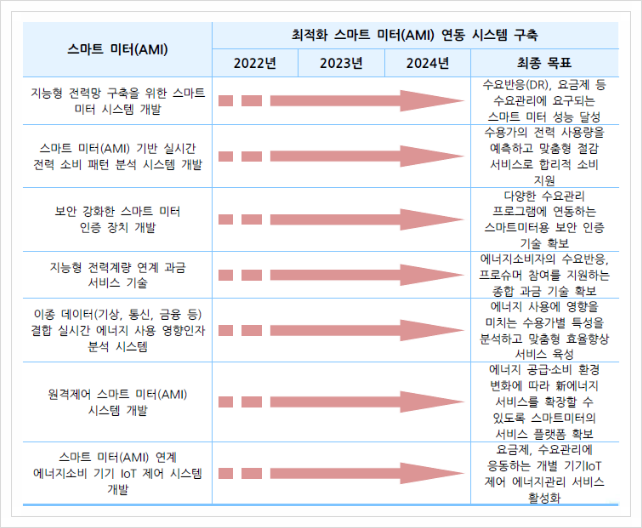 스마트 미터(AMI), 스마트시티