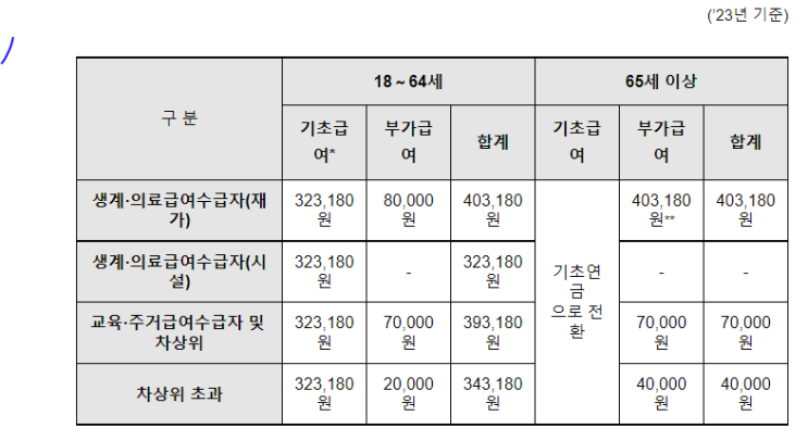 1월부터 장애인연금 월 최대 40만 3,180원 지급 1월부터 장애인연금 월 최대 40만 3,180원 지급
