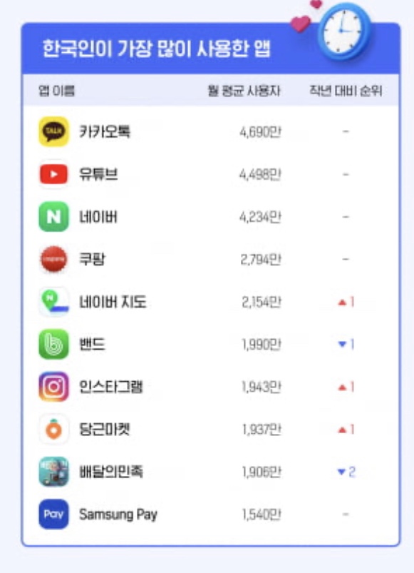 한국인이 좋아하는 모바일 앱 sns 순위