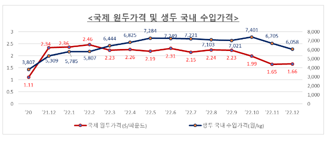 2023년 커피원두(생두) 가격 안정화 전망 2023년 커피원두(생두) 가격 안정화 전망