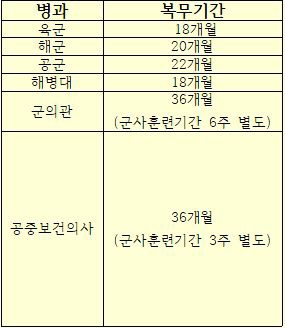  의대/치대/한의대생들은 어떻게 군대를 해결할까?? - 공중보건의, 현역, 공익 편