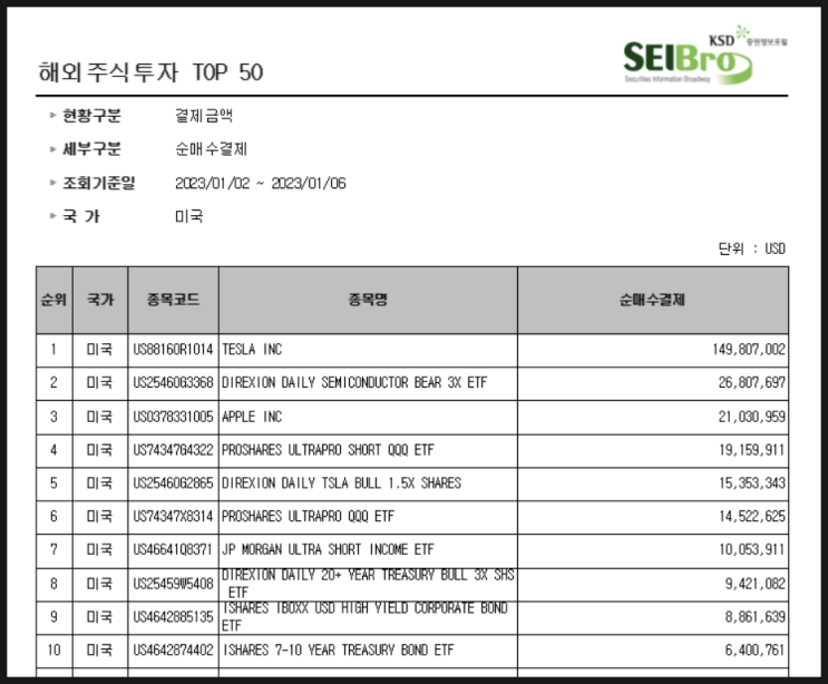 [644] 지난주 서학개미 순매수 Top 10 (1/2일주) : 낙폭과대 테슬라·3배 인버스/레버리지 (SOXS·SQQQ·TQQQ·TMF)·배당채권상품(JPST·HYG·IEF) 등